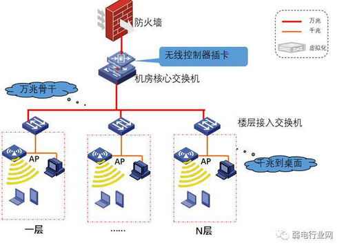 復雜計算機網絡設計 外網、內網與智能化設備網組網方案及成果轉讓